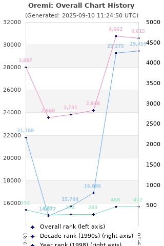 Overall chart history