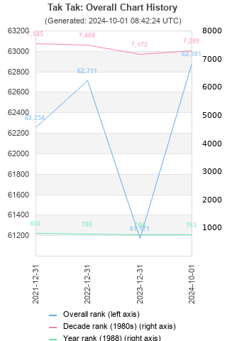 Overall chart history