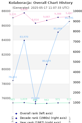 Overall chart history