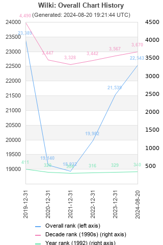 Overall chart history