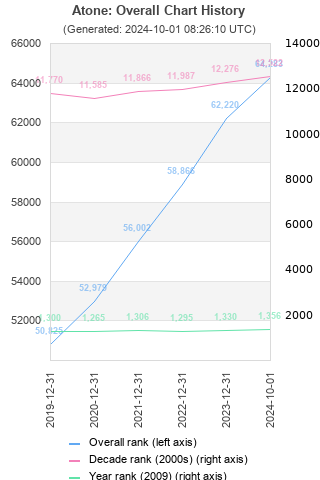 Overall chart history