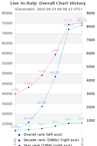 Overall chart history