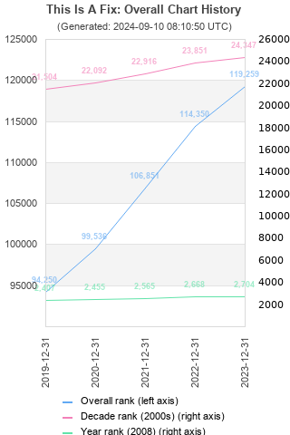 Overall chart history