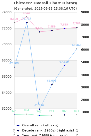 Overall chart history
