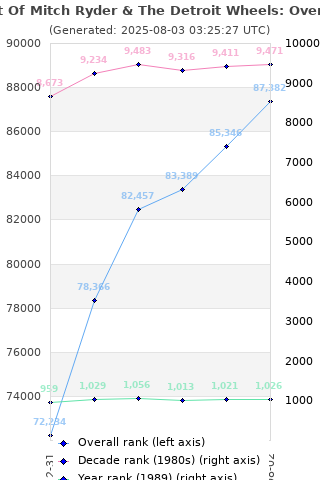 Overall chart history