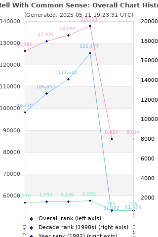 Overall chart history
