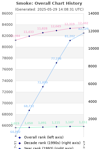 Overall chart history