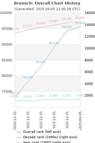 Overall chart history