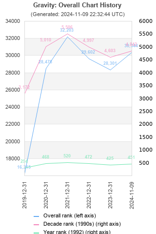 Overall chart history