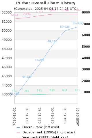 Overall chart history