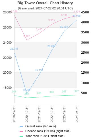 Overall chart history