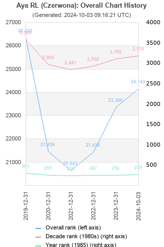 Overall chart history