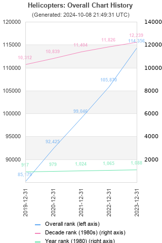 Overall chart history