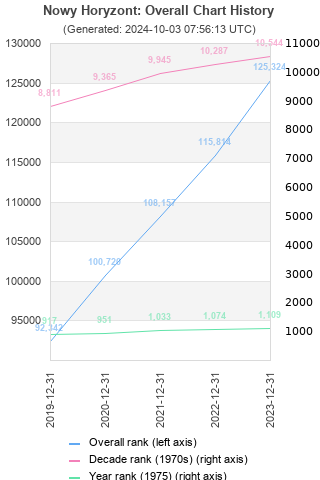 Overall chart history