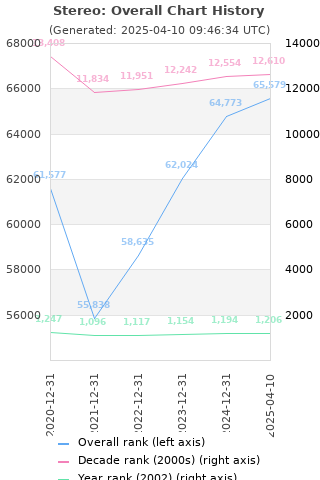 Overall chart history