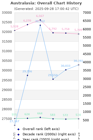 Overall chart history