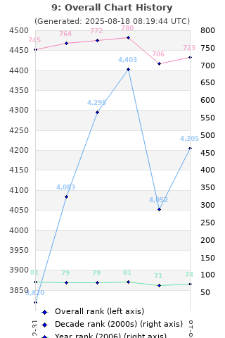 Overall chart history