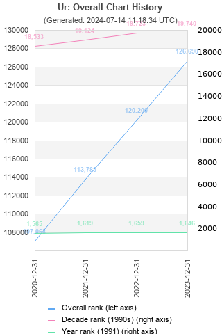 Overall chart history