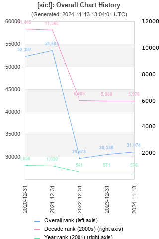 Overall chart history