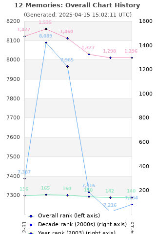 Overall chart history