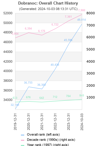 Overall chart history