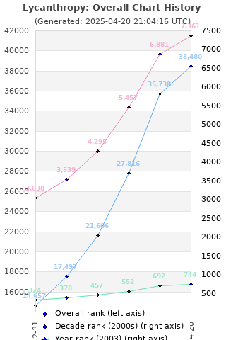 Overall chart history