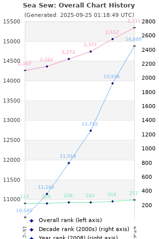 Overall chart history