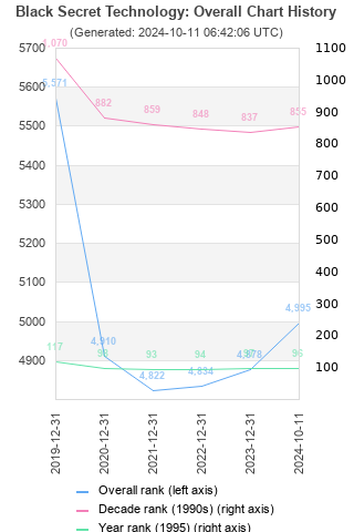 Overall chart history