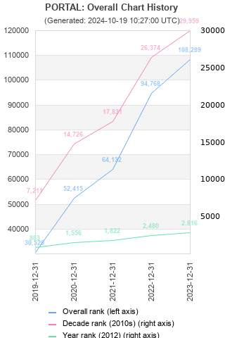 Overall chart history