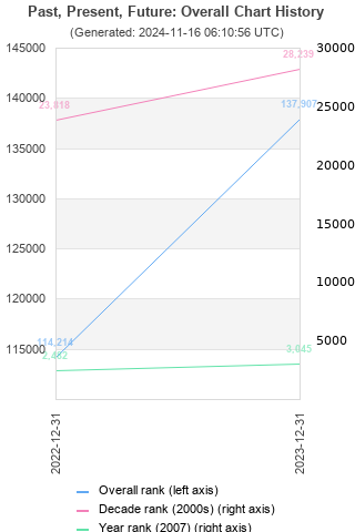 Overall chart history