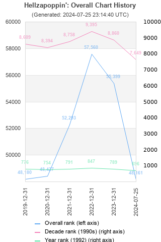 Overall chart history