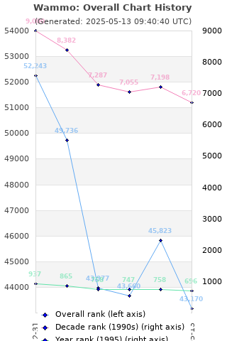 Overall chart history