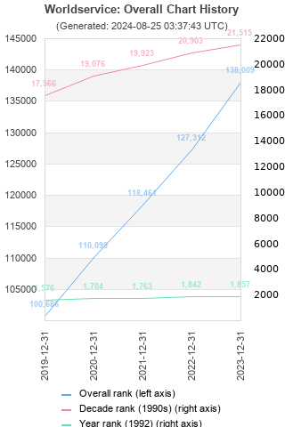 Overall chart history