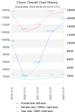 Overall chart history