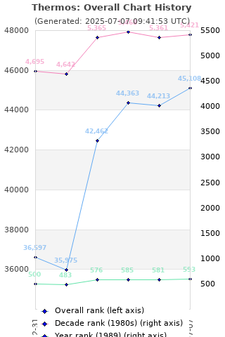 Overall chart history