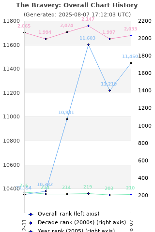 Overall chart history