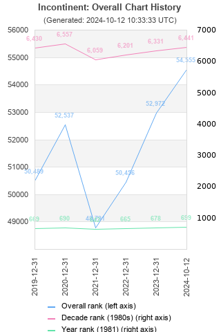 Overall chart history