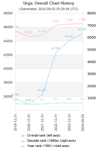 Overall chart history