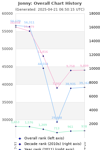 Overall chart history