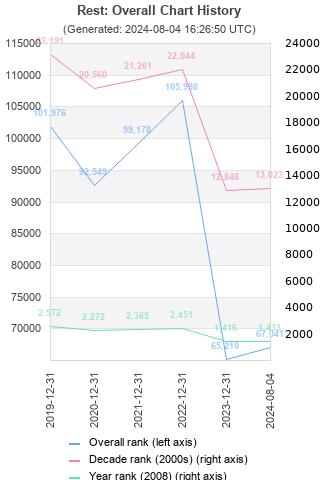 Overall chart history