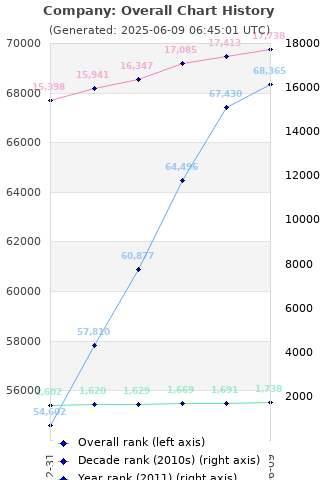 Overall chart history