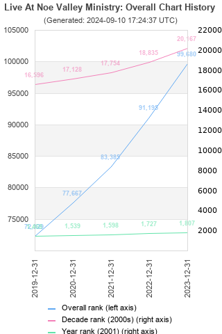 Overall chart history