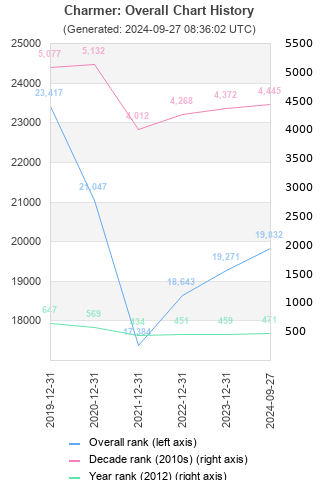 Overall chart history