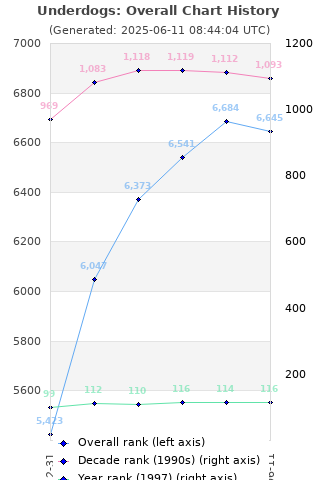 Overall chart history