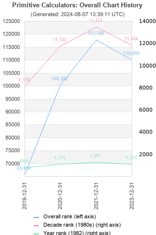 Overall chart history