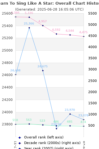 Overall chart history