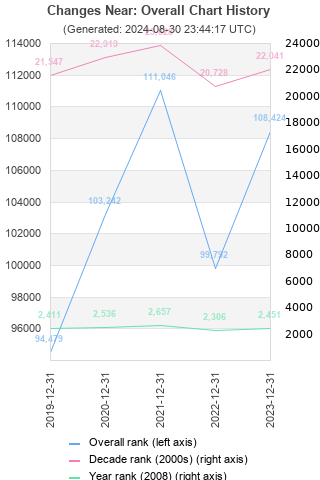 Overall chart history