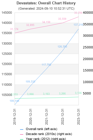 Overall chart history