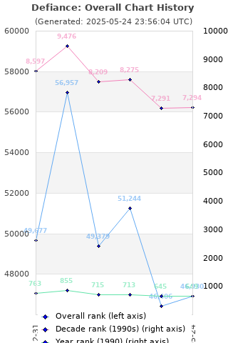 Overall chart history