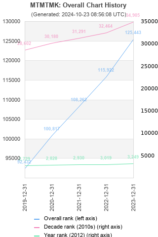 Overall chart history